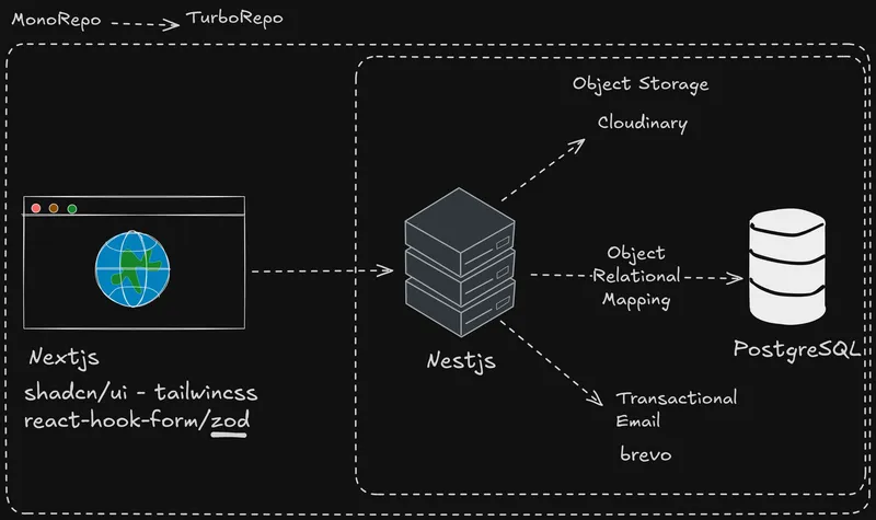 Esquema de la FullStack Applications